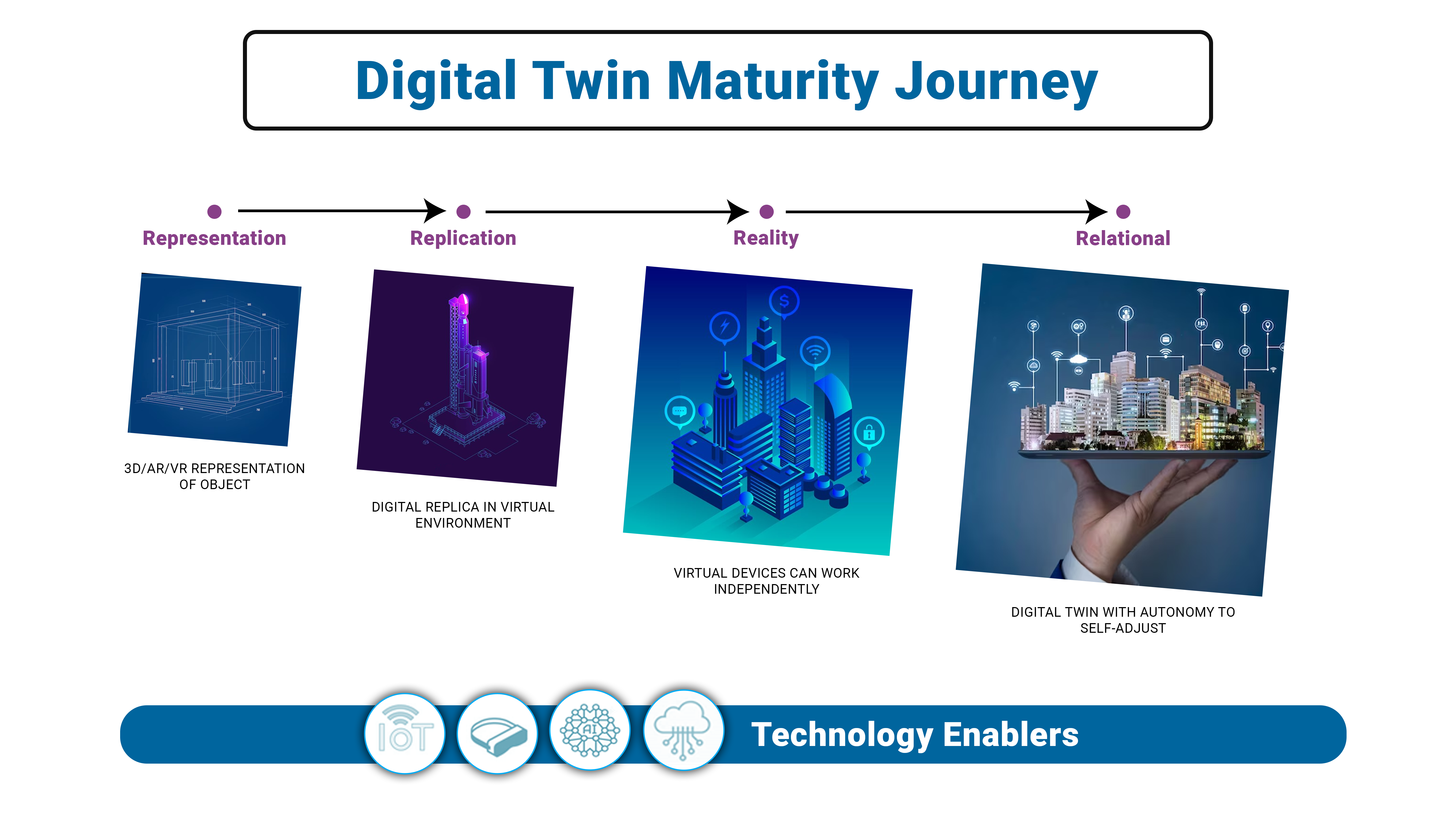 Digital Twin Technology