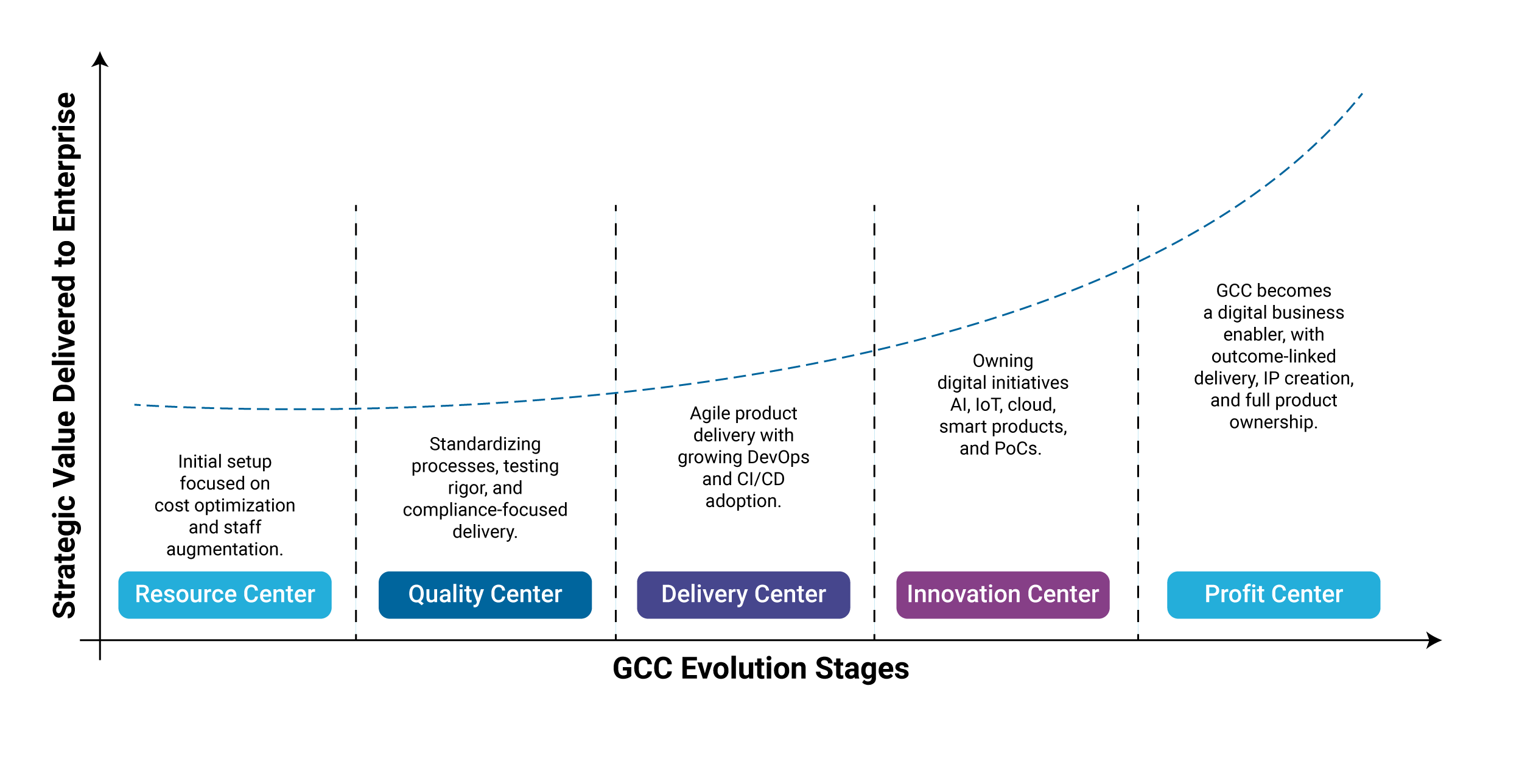 GCC Evolution Stages